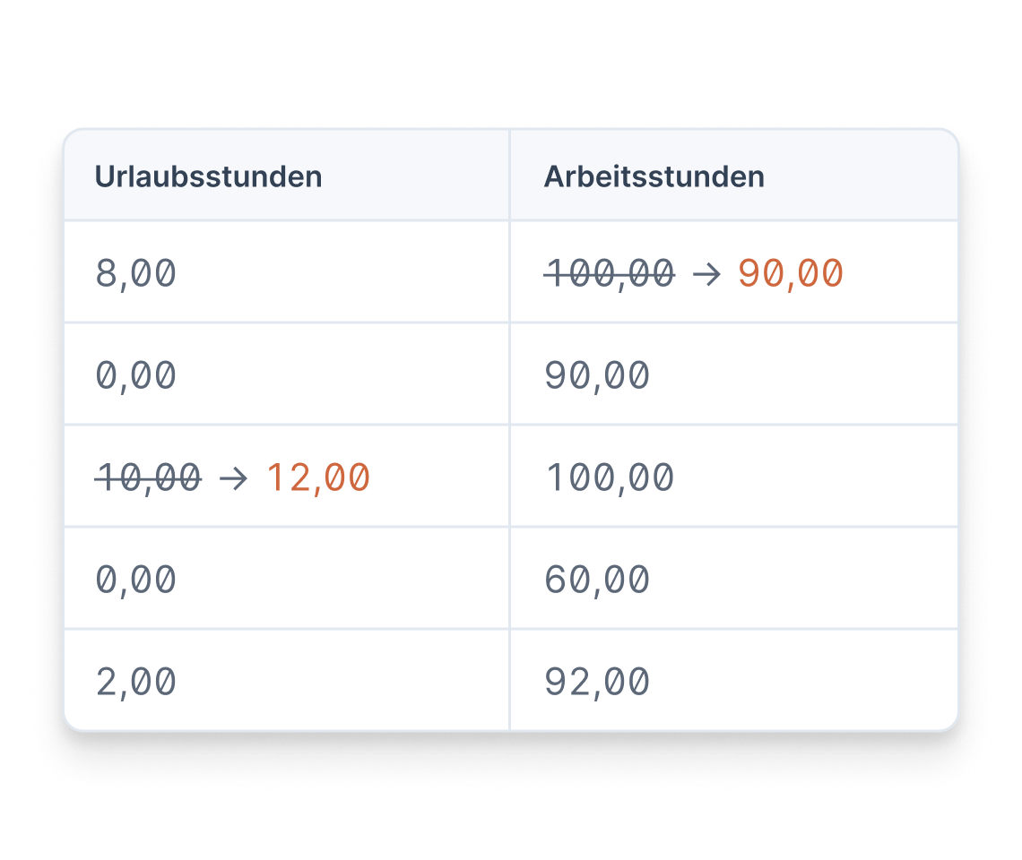 Grafik mit Lohndaten welche korrigiert werden.
